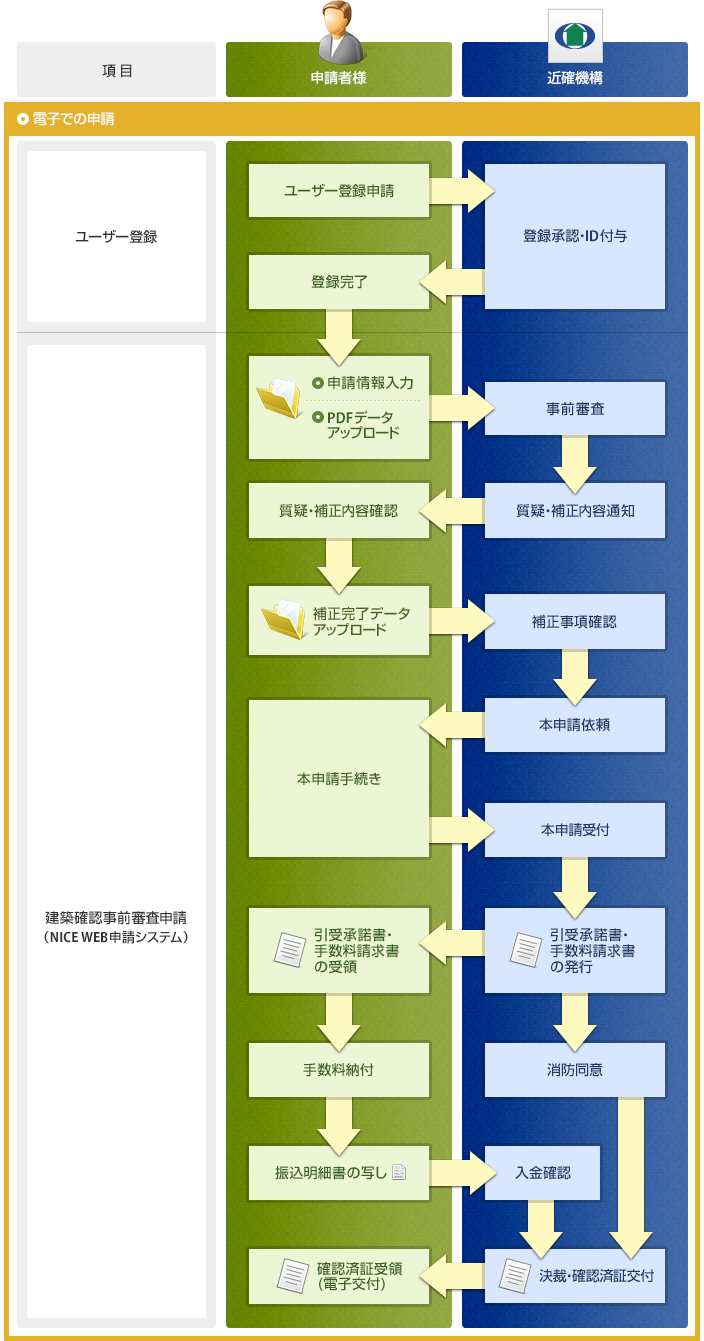 申請フロー