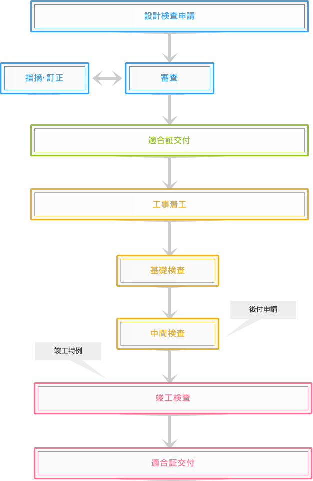 業務の流れ