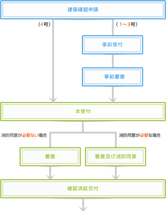 建築確認申請から本受付まで