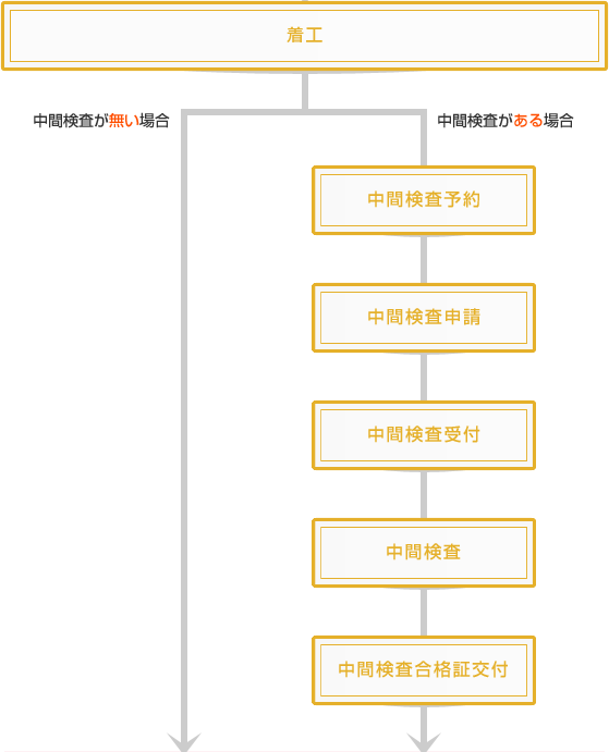 本受付から着工まで