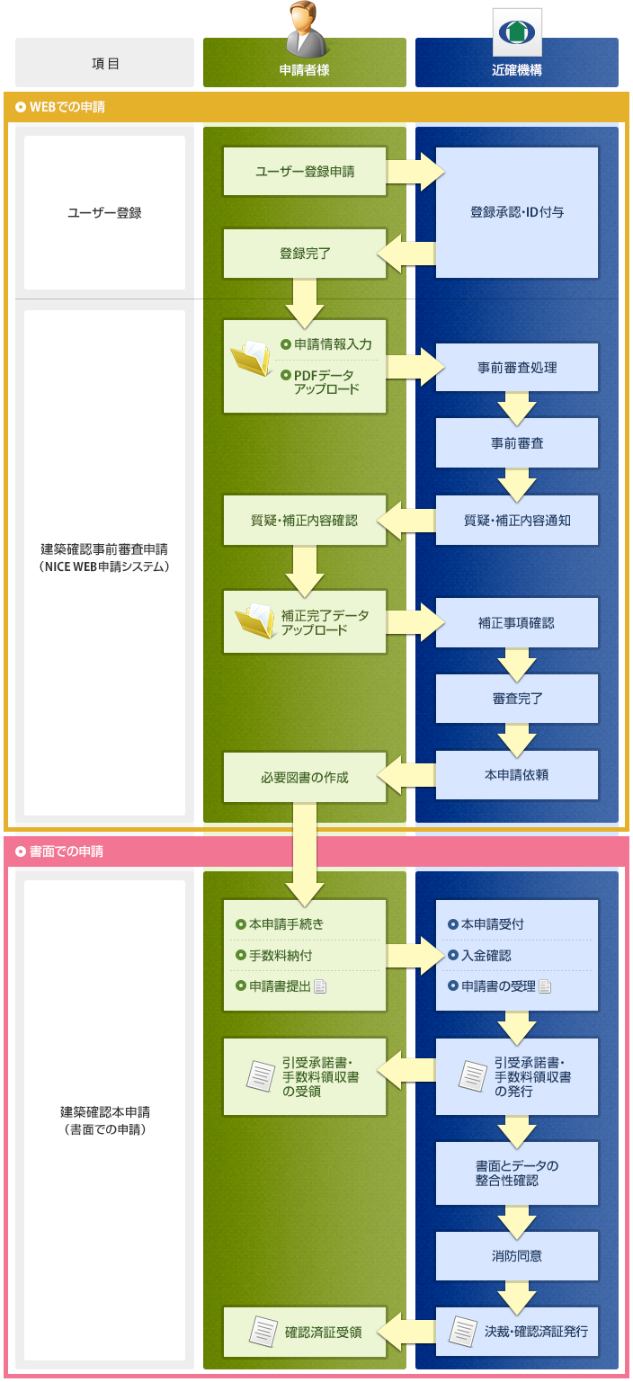 申請フロー